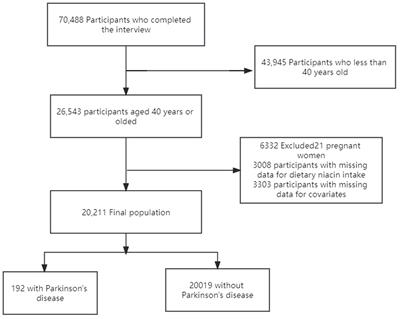 Association between dietary niacin intake and risk of Parkinson’s disease in US adults: cross-sectional analysis of survey data from NHANES 2005–2018